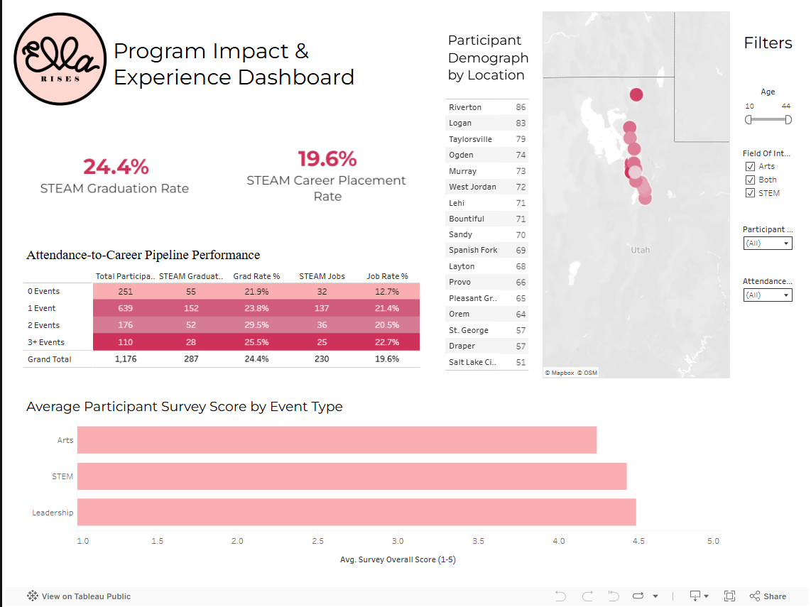 Ella Rises Dashboard Screenshot