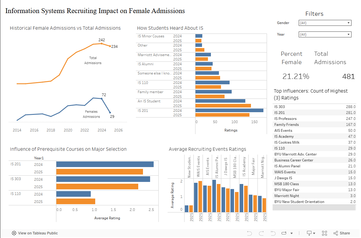 Tableau Dashboard Screenshot